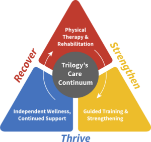 The Trilogy of Recovery